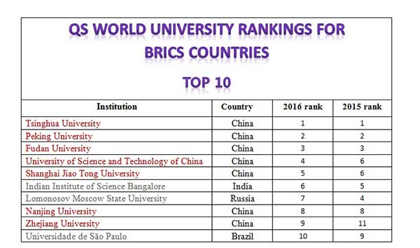 رنکینگ دانشگاههای چین