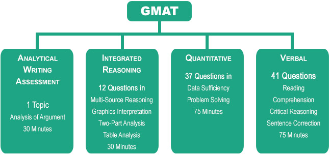 منابع GMAT