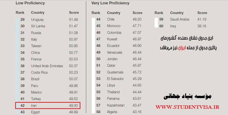 مردم کدام کشورهای جهان بهتر انگلیسی حرف می زنند؟جایگاه ایران کجاست؟